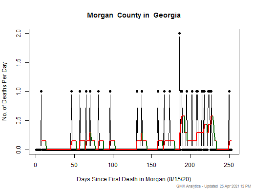 Georgia-Morgan death chart should be in this spot