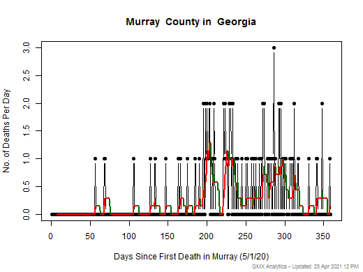 Georgia-Murray death chart should be in this spot