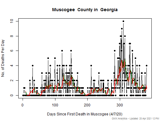 Georgia-Muscogee death chart should be in this spot