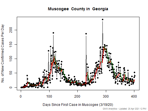 Georgia-Muscogee cases chart should be in this spot