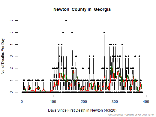 Georgia-Newton death chart should be in this spot