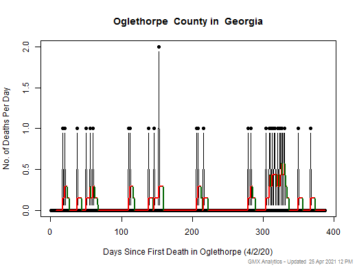 Georgia-Oglethorpe death chart should be in this spot