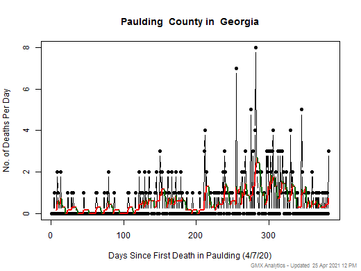 Georgia-Paulding death chart should be in this spot