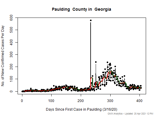 Georgia-Paulding cases chart should be in this spot