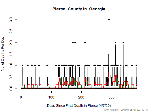 Georgia-Pierce death chart should be in this spot