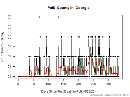 Georgia-Polk death chart should be in this spot
