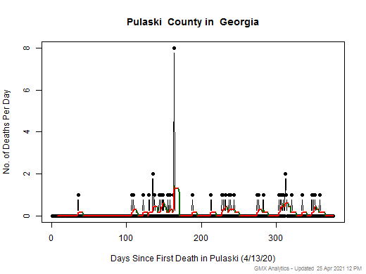 Georgia-Pulaski death chart should be in this spot