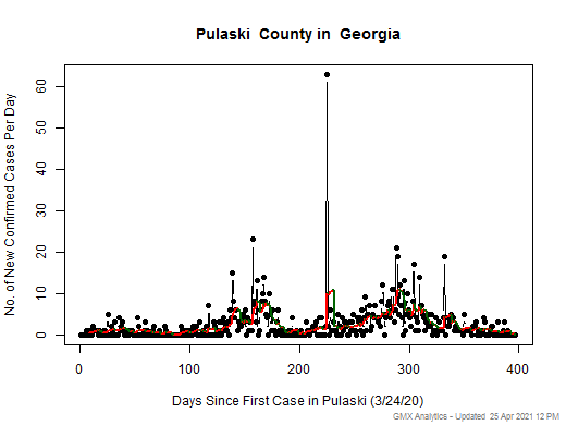 Georgia-Pulaski cases chart should be in this spot