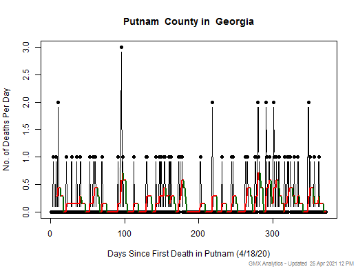 Georgia-Putnam death chart should be in this spot