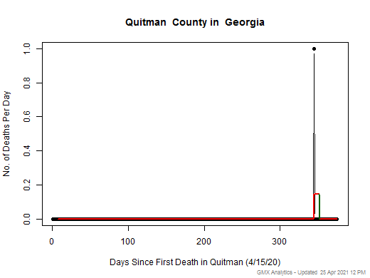 Georgia-Quitman death chart should be in this spot