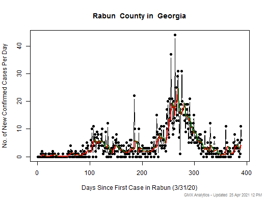 Georgia-Rabun cases chart should be in this spot