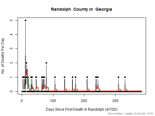 Georgia-Randolph death chart should be in this spot