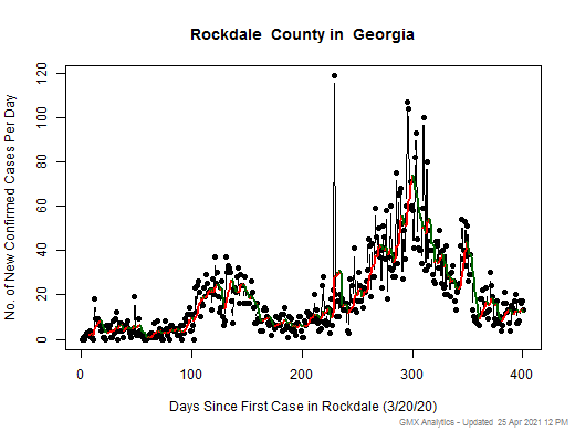 Georgia-Rockdale cases chart should be in this spot