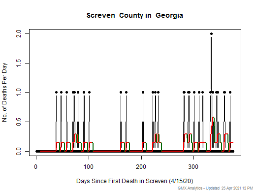 Georgia-Screven death chart should be in this spot