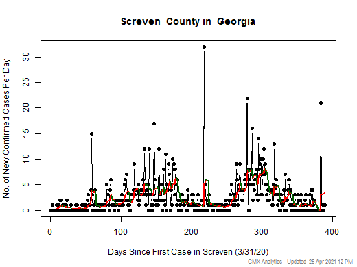 Georgia-Screven cases chart should be in this spot