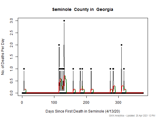 Georgia-Seminole death chart should be in this spot