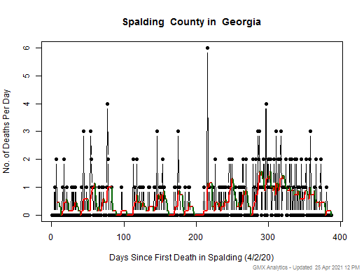 Georgia-Spalding death chart should be in this spot