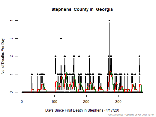 Georgia-Stephens death chart should be in this spot