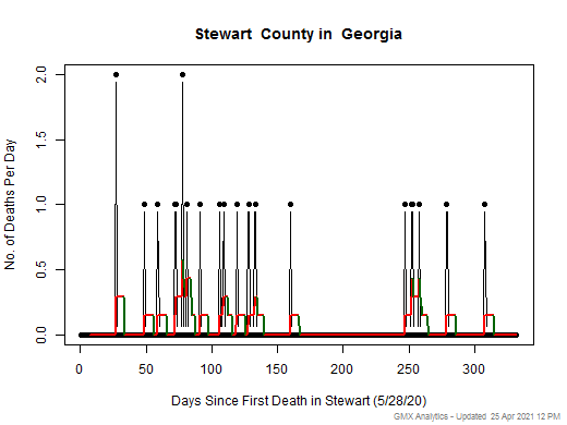 Georgia-Stewart death chart should be in this spot