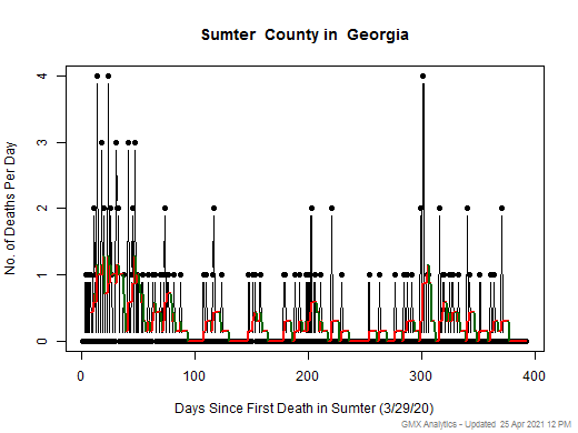 Georgia-Sumter death chart should be in this spot