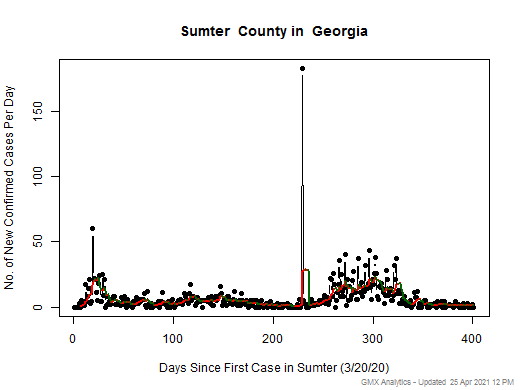 Georgia-Sumter cases chart should be in this spot