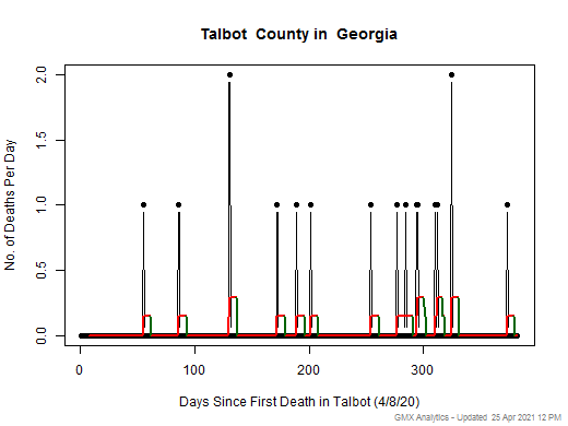 Georgia-Talbot death chart should be in this spot