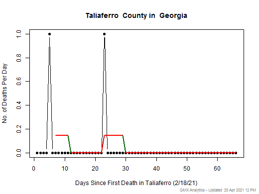 Georgia-Taliaferro death chart should be in this spot