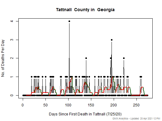 Georgia-Tattnall death chart should be in this spot