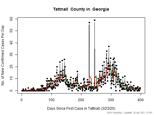 Georgia-Tattnall cases chart should be in this spot