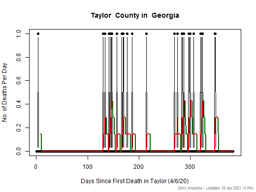 Georgia-Taylor death chart should be in this spot