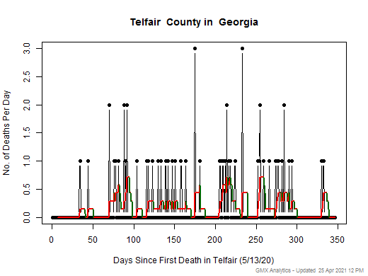 Georgia-Telfair death chart should be in this spot