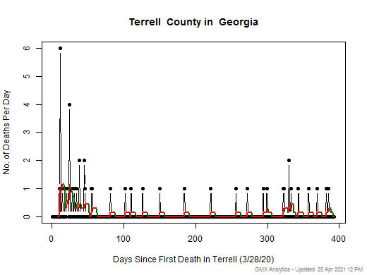 Georgia-Terrell death chart should be in this spot