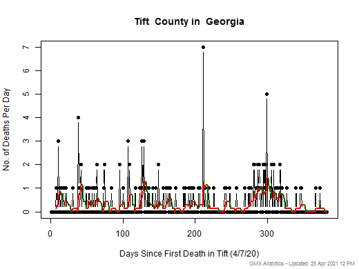 Georgia-Tift death chart should be in this spot