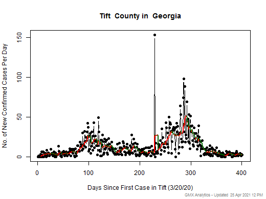 Georgia-Tift cases chart should be in this spot