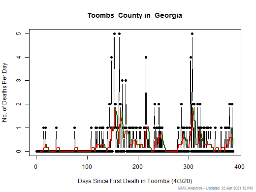 Georgia-Toombs death chart should be in this spot