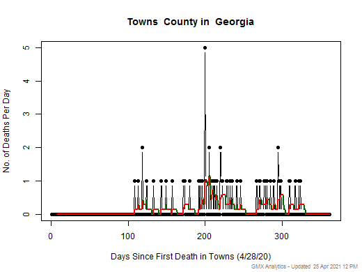 Georgia-Towns death chart should be in this spot