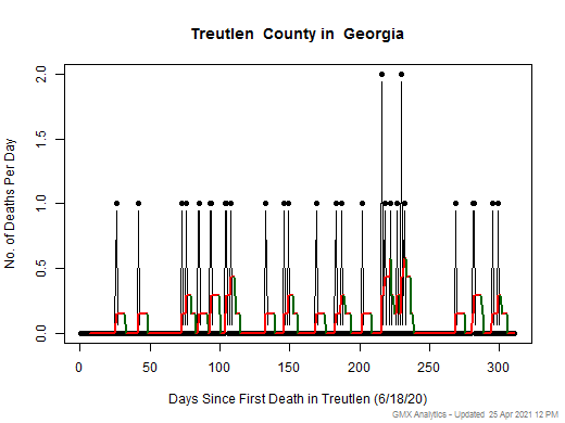 Georgia-Treutlen death chart should be in this spot