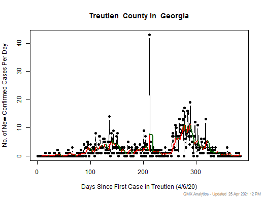 Georgia-Treutlen cases chart should be in this spot