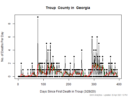 Georgia-Troup death chart should be in this spot