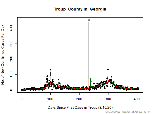 Georgia-Troup cases chart should be in this spot