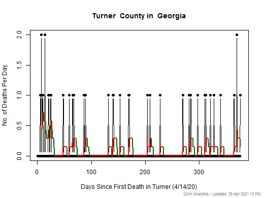 Georgia-Turner death chart should be in this spot
