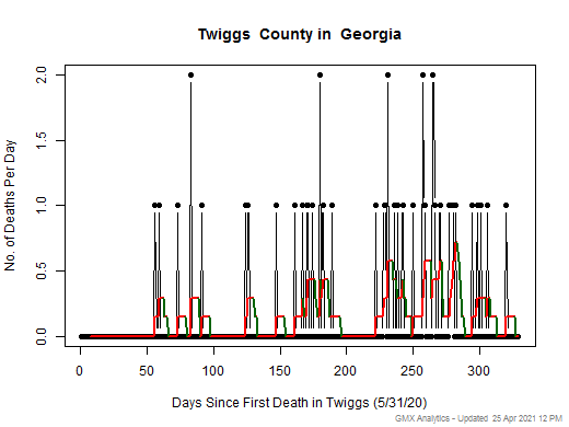 Georgia-Twiggs death chart should be in this spot