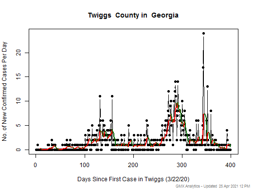 Georgia-Twiggs cases chart should be in this spot