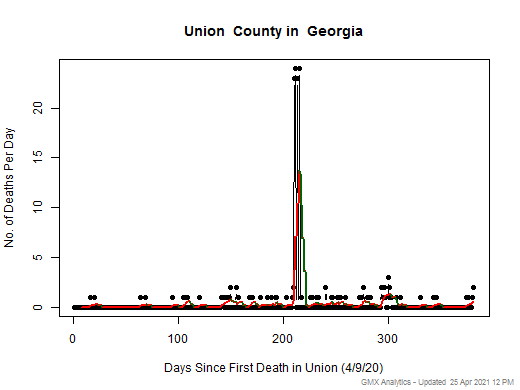 Georgia-Union death chart should be in this spot