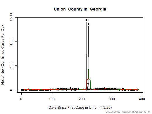 Georgia-Union cases chart should be in this spot