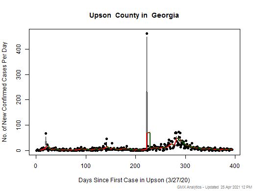 Georgia-Upson cases chart should be in this spot