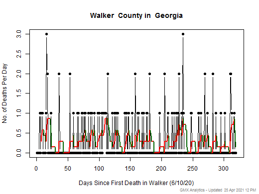 Georgia-Walker death chart should be in this spot