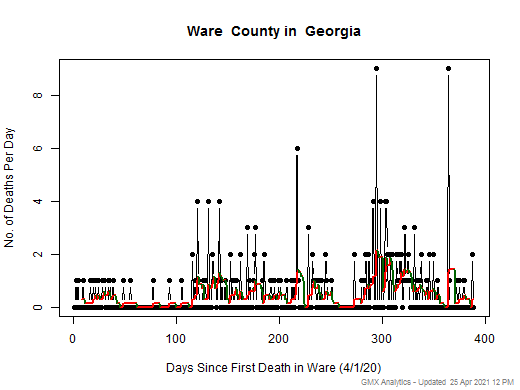 Georgia-Ware death chart should be in this spot