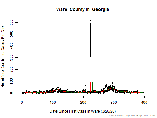 Georgia-Ware cases chart should be in this spot