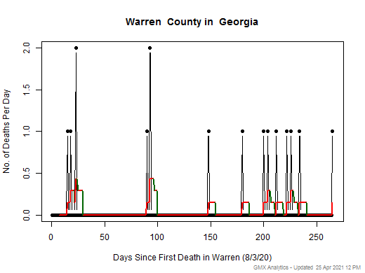 Georgia-Warren death chart should be in this spot